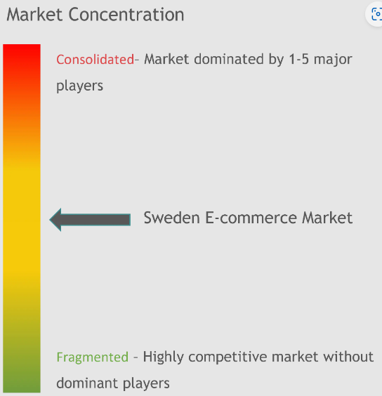 Sweden E-commerce Market Concentration Sweden E-commerce Market Concentration
